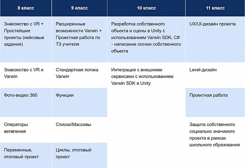 ПО Varwin Education бессрочная (обновление и поддержка 1 год) - 5-7 лицензий